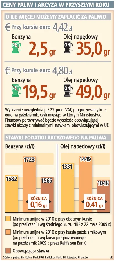Paliwo na stacjach zdrożeje nawet o 15 proc.