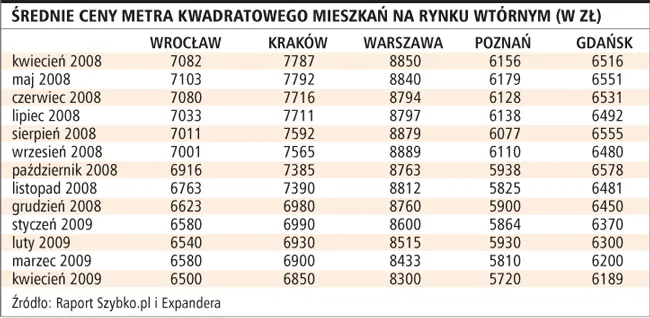 Wyraźne odbicie na rynku mieszkaniowym