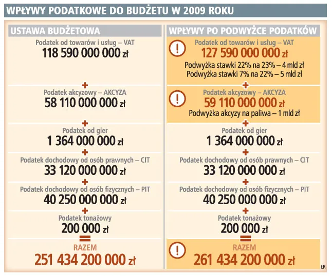 Podwyżka podatków to ostateczność