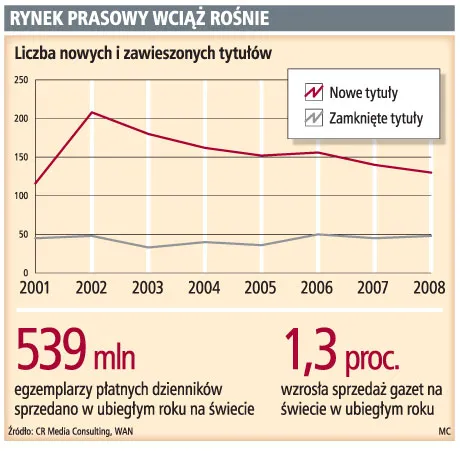 Rynek prasowy wciąż rośnie