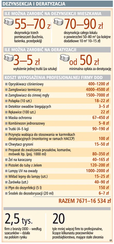 Ile można zarobić zwalczając gryzonie