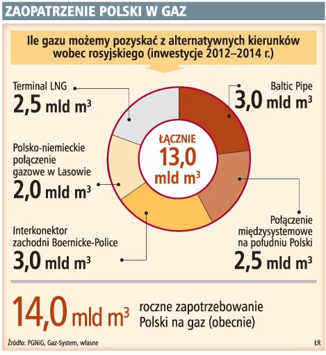 Terminal gazowy może powstać później, niż planowano