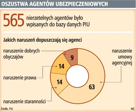 Oszustwa agentów ubezpieczeniowych