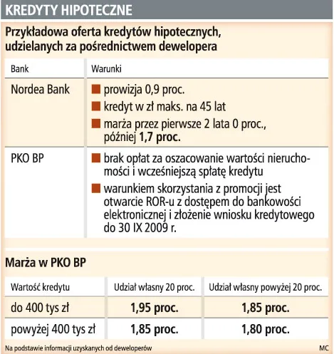 U deweloperów kredyty są tańsze