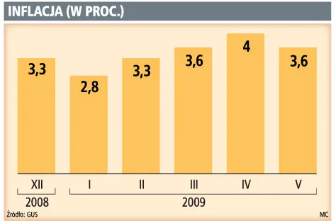 Inflacja jest zaskakująco niska