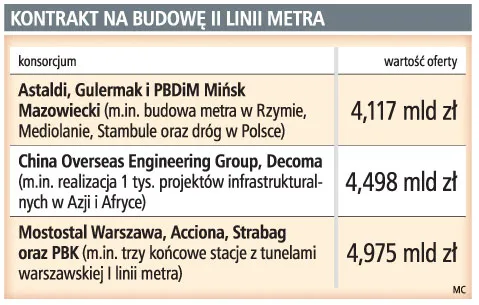 Chińczycy mogą zablokować budowę warszawskiego metra