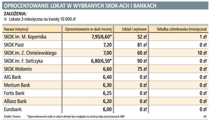 Lokata może jeszcze zarobić 8 proc.