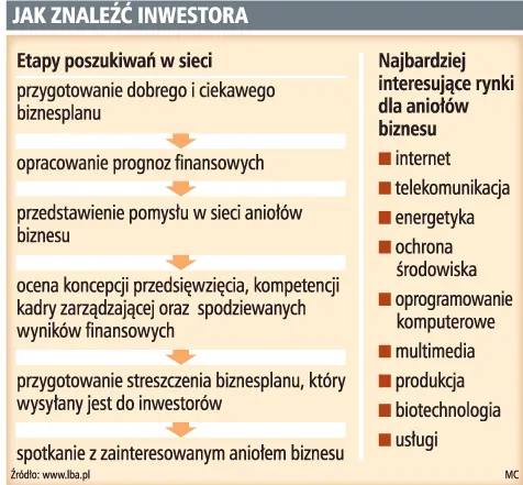 Anioł biznesu pomoże założyć firmę