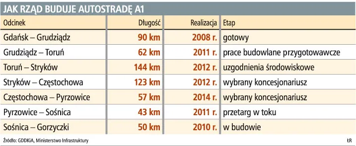 Minister finansów wstrzymuje budowę autostrady