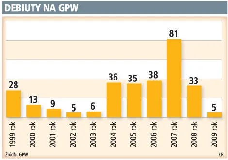 Na giełdę może wejść 16 spółek