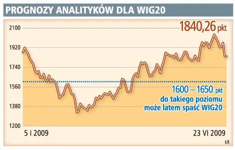 Przed wakacjami lepiej pozbyć się akcji z portfela