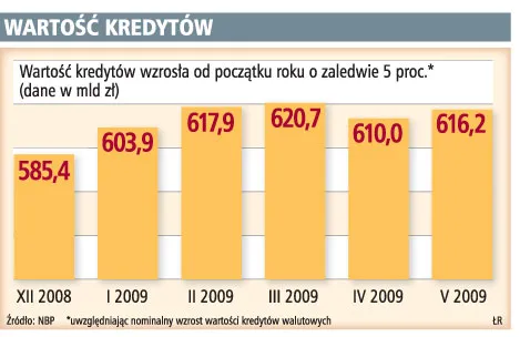 Klienci banków wciąż nie mają szans na więcej kredytów