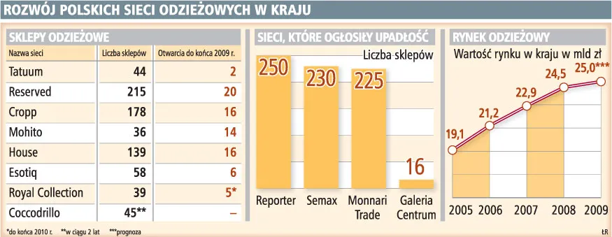 Branża odzieżowa w kryzysie