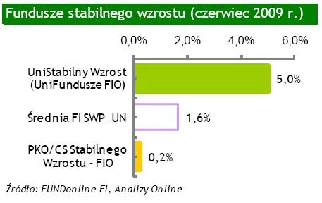 W czerwcu fundusze inwestycyjne "dały zarobić"