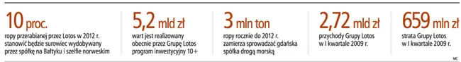 Lotos chce tworzyć bałtycki koncern paliwowy