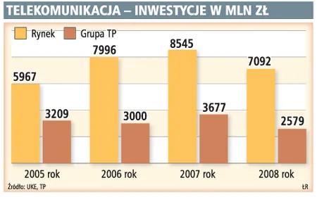 Inwestycje telekomów coraz mniejsze