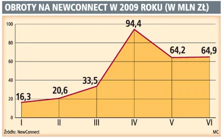 Obroty na NewConnect w 2009 roku (w mln zł)