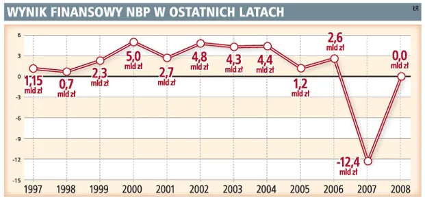 Dochód z NBP na razie wirtualny