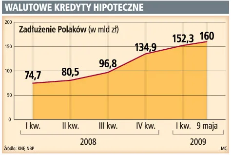 Pokolenie franka nie chce spłacać kredytów w walucie
