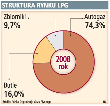 Korzystne zmiany dla rynku LPG