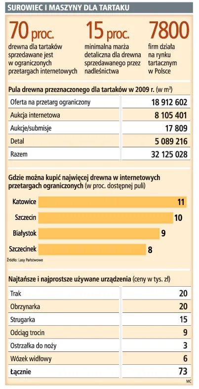 A może warto otworzyć tartak?