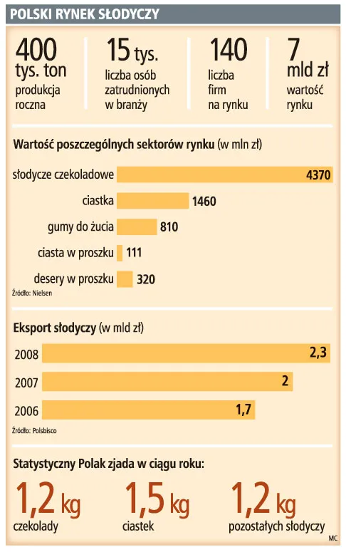 Słodycze z Polski stracą konkurencyjność