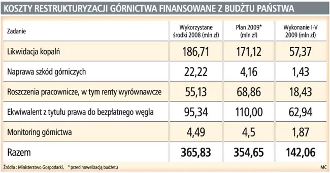 Resort gospodarki szuka 400 mln zł dla Kompanii Węglowej