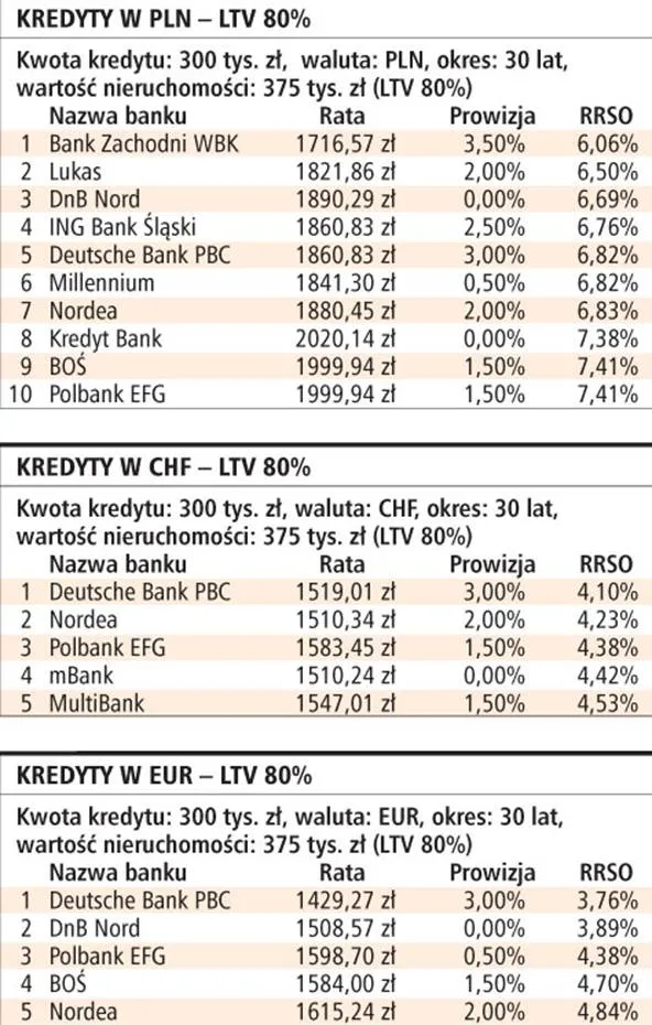 Rankingi kredytów hipotecznych