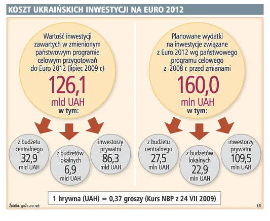 Ukraiński rząd przejmuje ciężar inwestycji Euro 2012