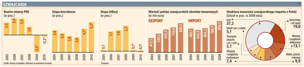 Rząd inwestuje w infrastrukturę - gdzie? W Szwajcarii