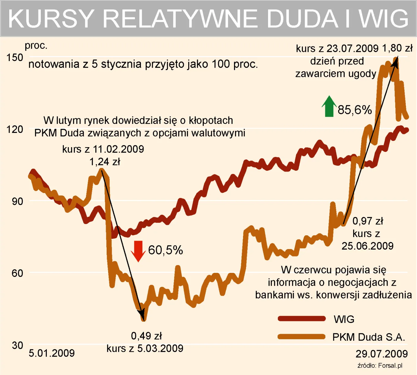 Kurs PKM Duda na tle WIG-u