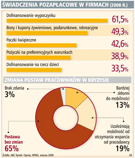 Mimo kryzysu, firmy nie rezygnują z systemów motywacyjnych 