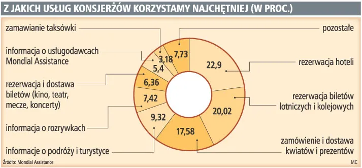 Z jakich usług konsjerżów korzystamy najchętniej ( w proc.)