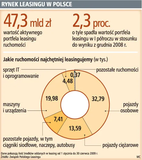 Bankructwo z powodu niezapłaconej raty leasingu