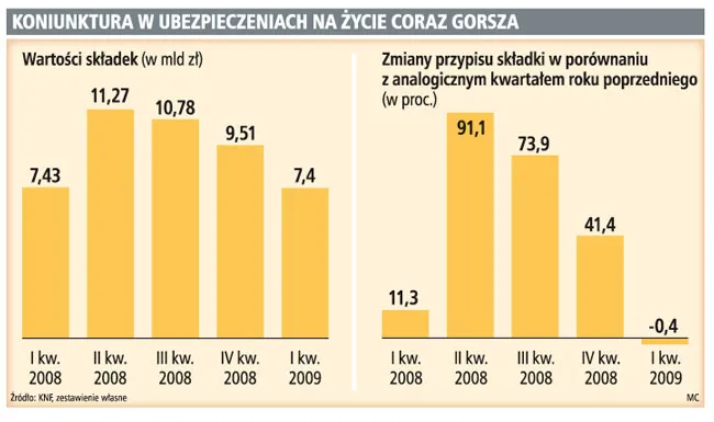 Towarzystwa zebrały do 20 proc. mniej składek