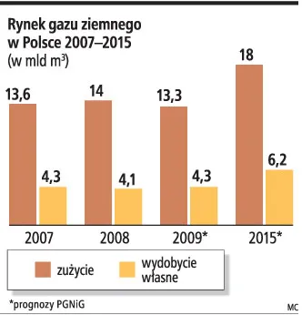 Prognozy wydobycia gazu były zbyt optymistyczne