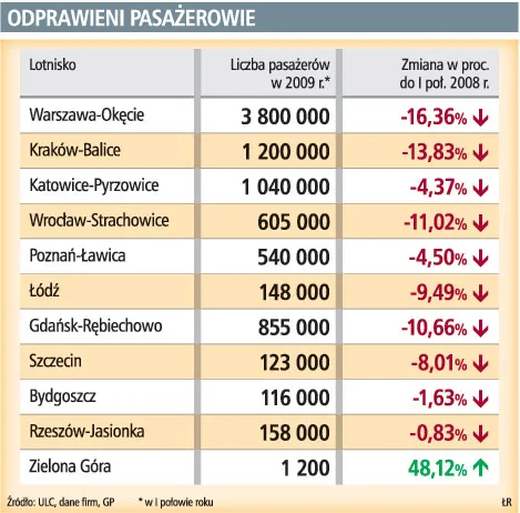 Po zakupy na lotnisko