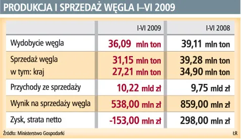 Na kopalnianych hałdach leżą zapasy węgla warte ponad 1 mld zł