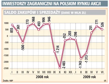 Polskie akcje za drogie dla zagranicy
