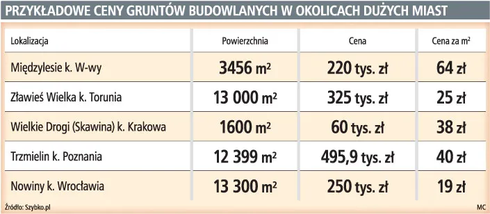 Ziemia rolna drożeje nawet w czasie kryzysu
