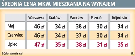 W wakacje trudno znaleźć tanie mieszkanie na wynajem
