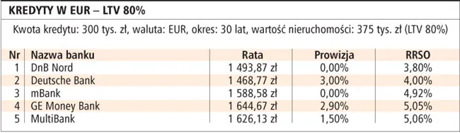 Kredyty w euro coraz popularniejsze