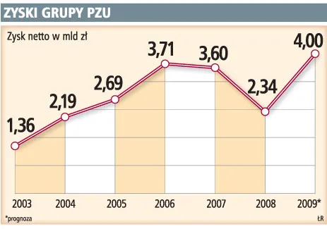 PZU znowu zbije majątek na naszej przezorności