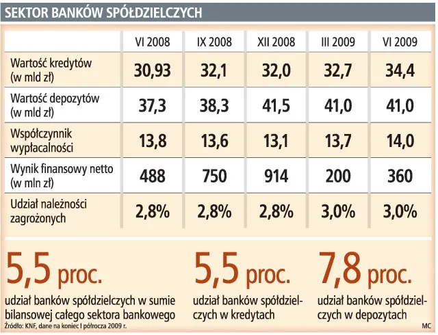 Sektor banków spółdzielczych