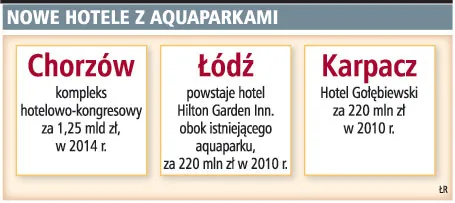 Hotele z aquaparkami mają latem komplet gości