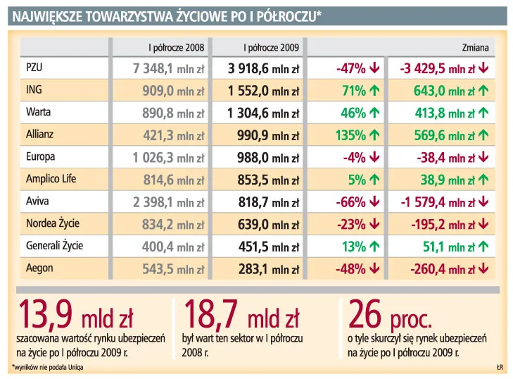 Największe towarzystwa życiowe po i półroczu