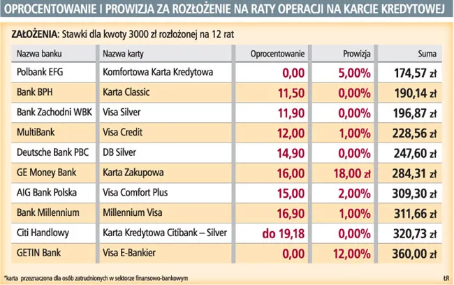 Tani kredyt dzięki... karcie kredytowej