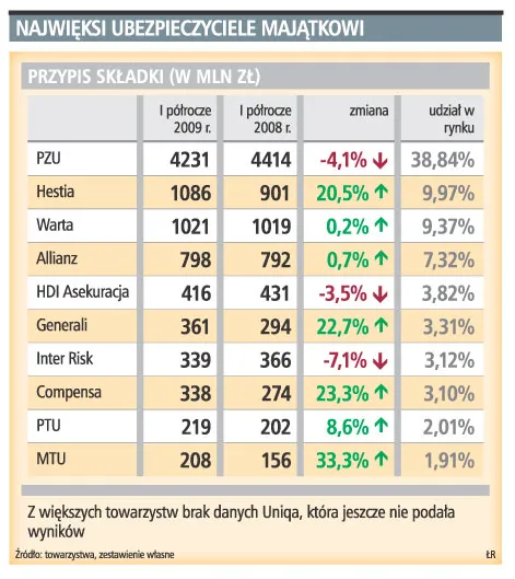 Ubezpieczyciele zebrali 10,9 mld zł