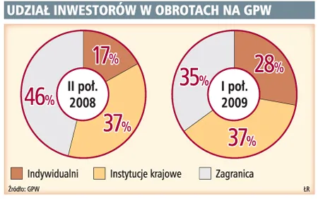 Indywidualni gracze wracają na giełdę