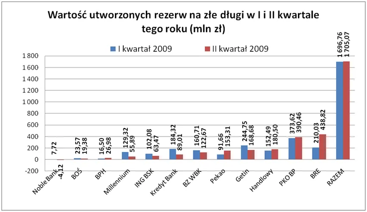 3,4 mld zł odpisów na złe długi